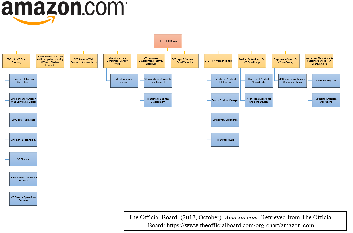 Amazon Organizational Chart 2017